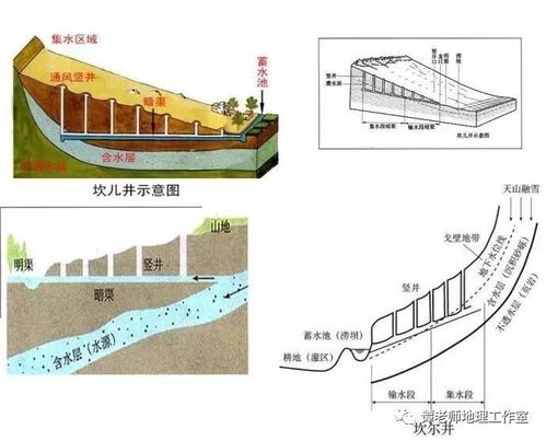 新疆坎儿井的水是不是地下水